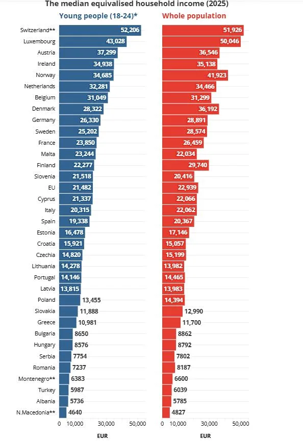 Το εισόδημα των νέων στην Ελλάδα παραμένει καθηλωμένο στο μισό του ευρωπαϊκού μέσου όρου - Φωτογραφία 1